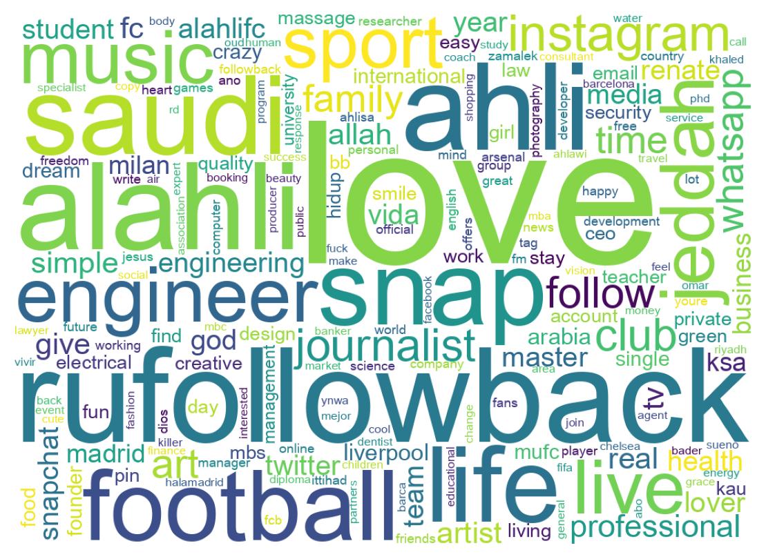 Wordcloud of bios