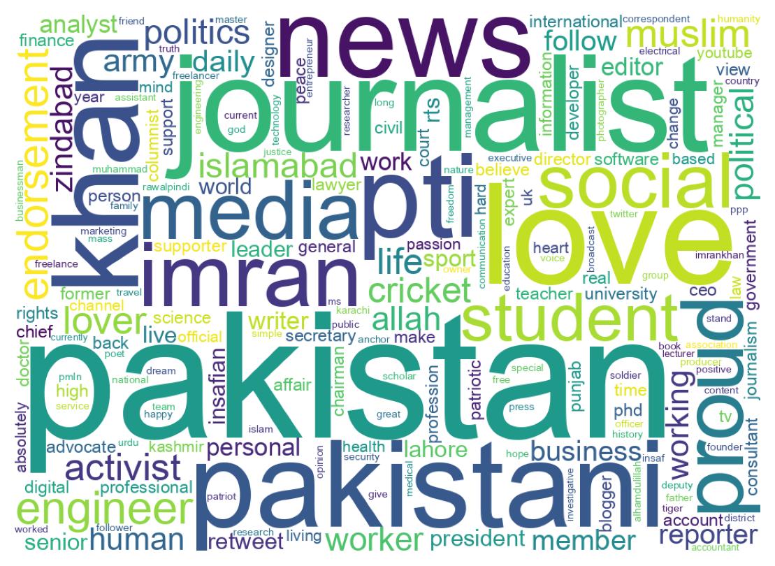 Wordcloud of bios