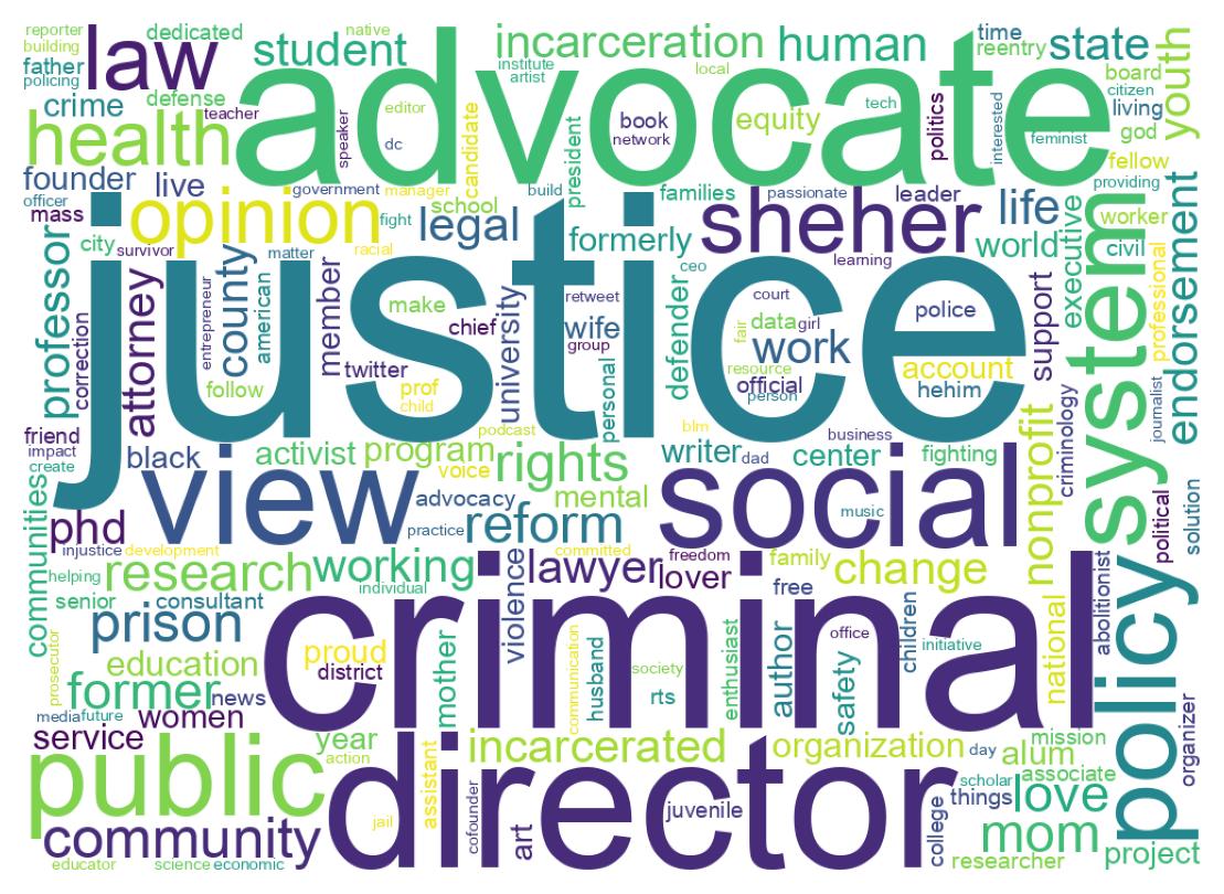 Wordcloud of bios
