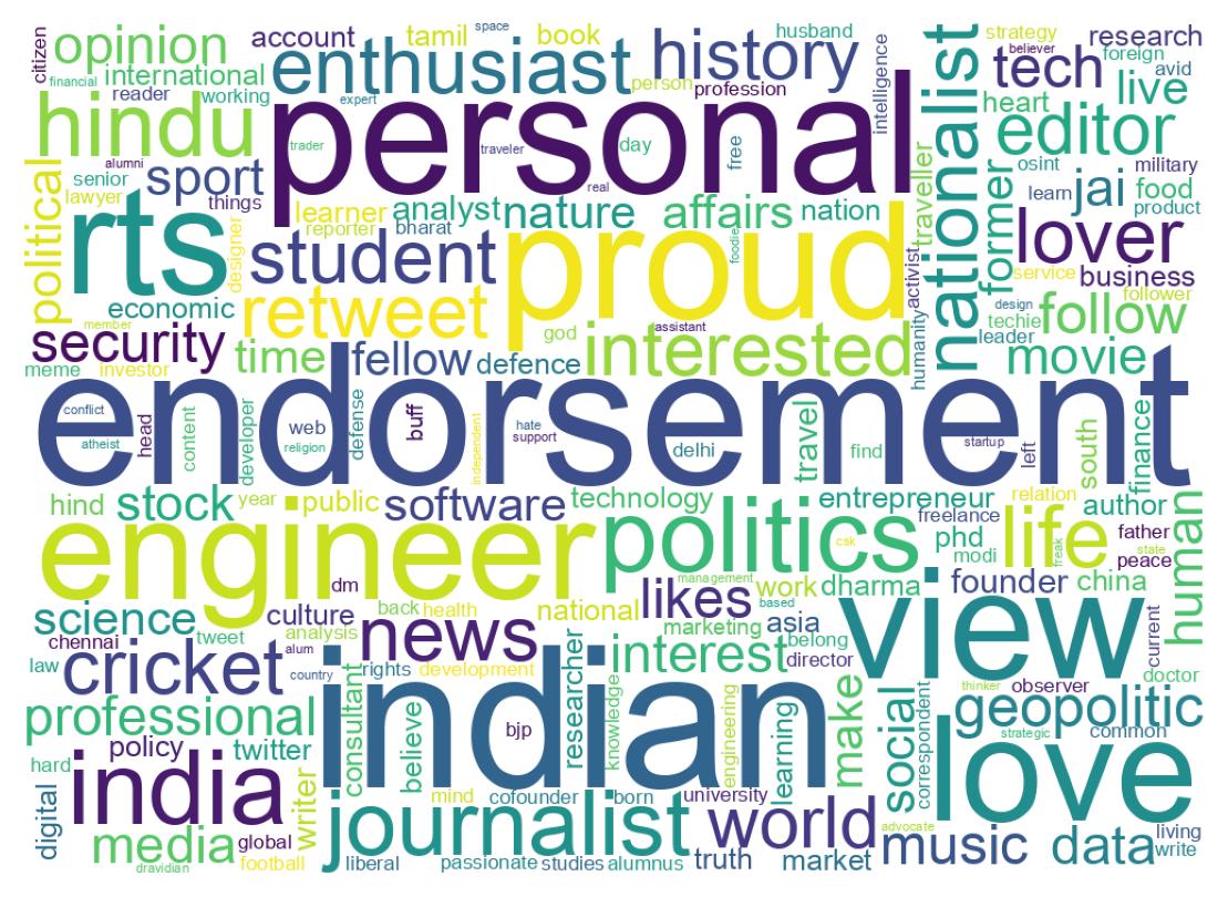 Wordcloud of bios