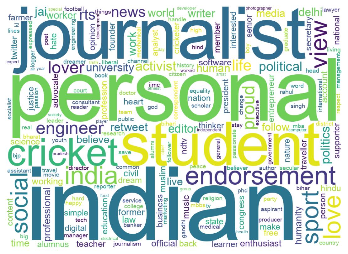 Wordcloud of bios