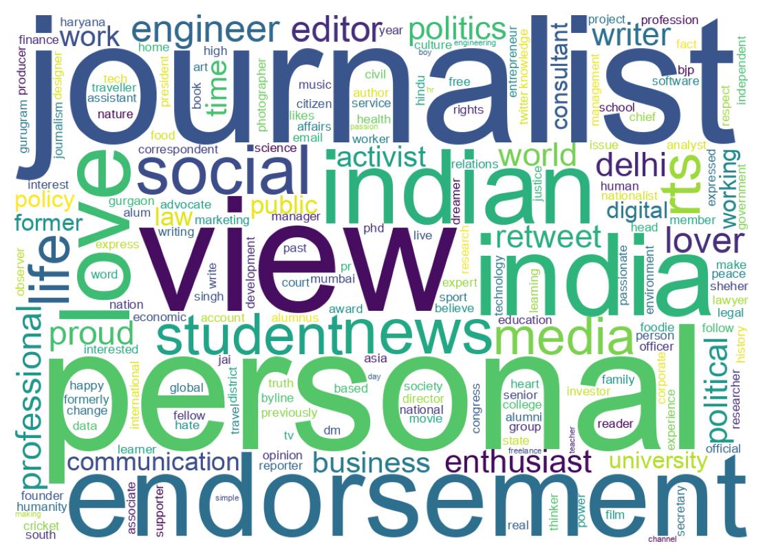 Wordcloud of bios