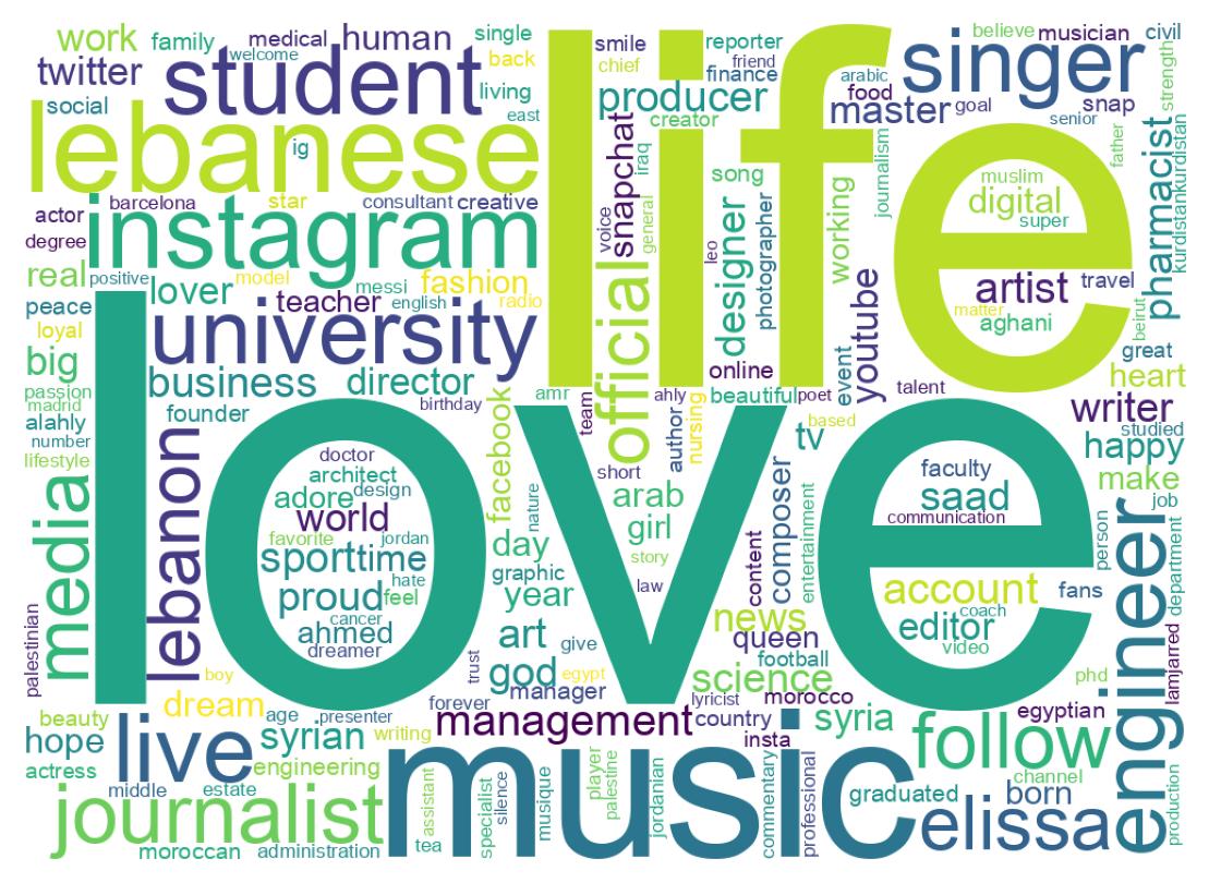 Wordcloud of bios