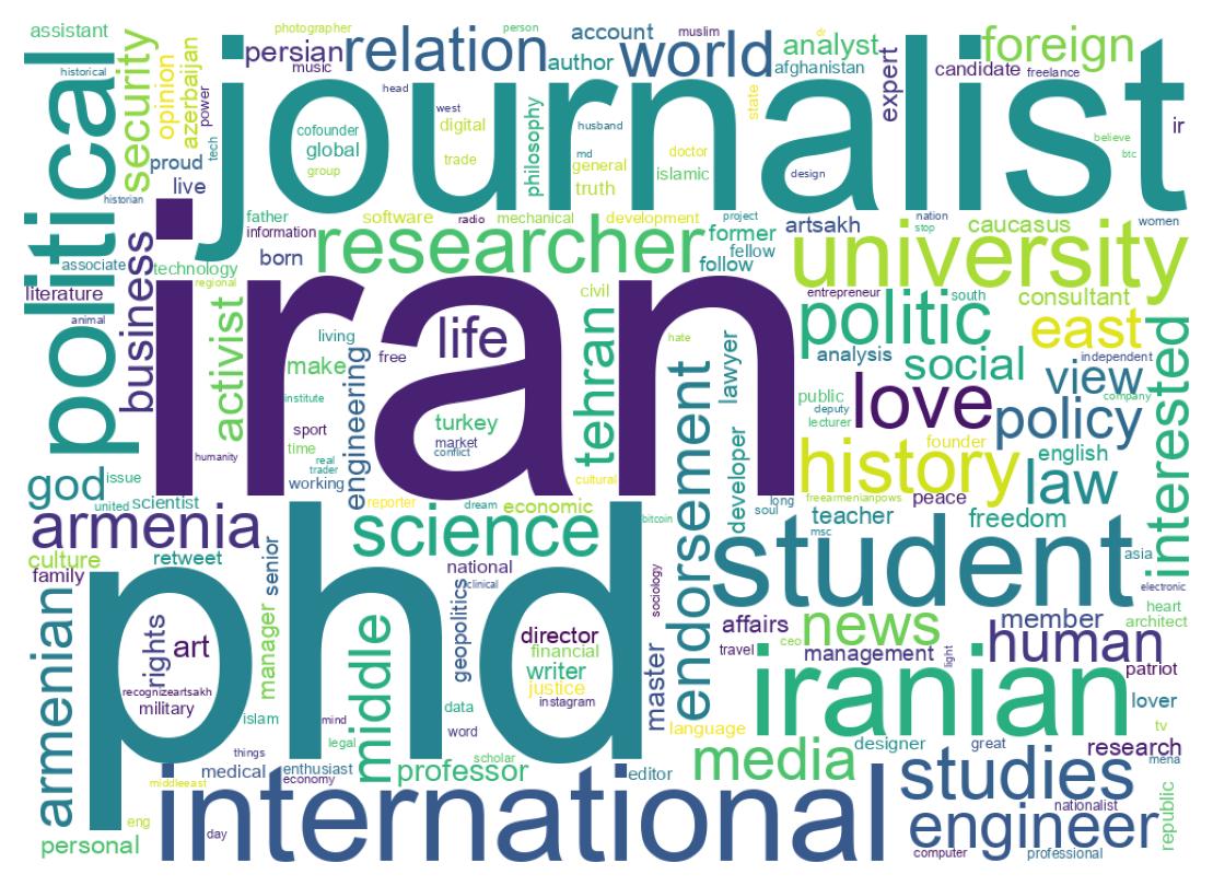 Wordcloud of bios