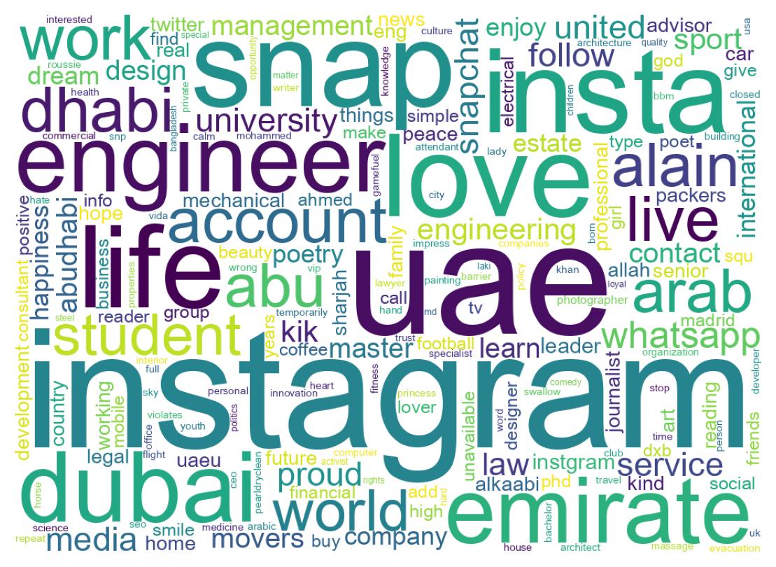 Wordcloud of bios