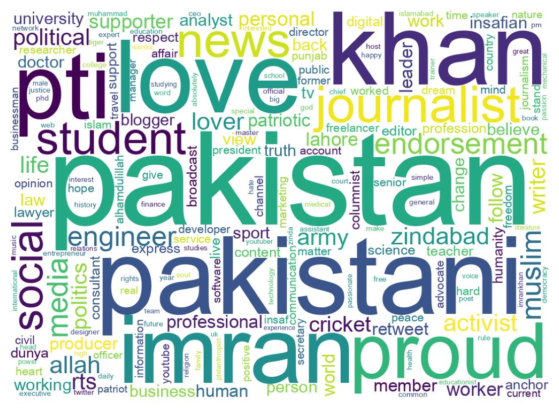 Wordcloud of bios