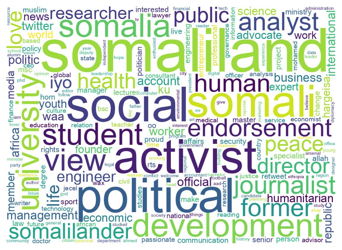 Wordcloud of bios
