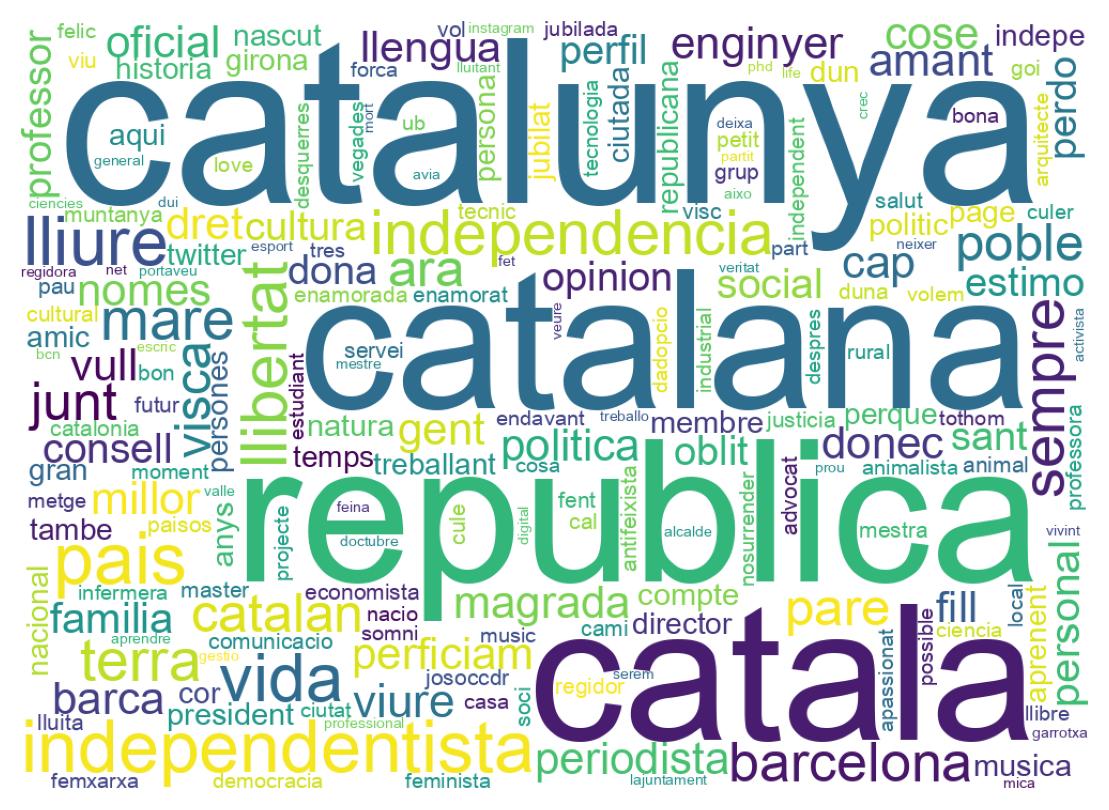 Wordcloud of bios