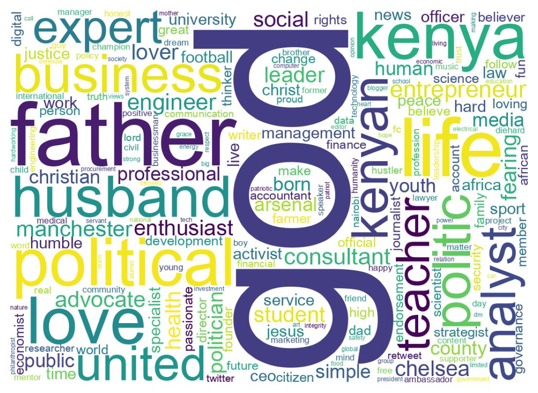 Wordcloud of bios