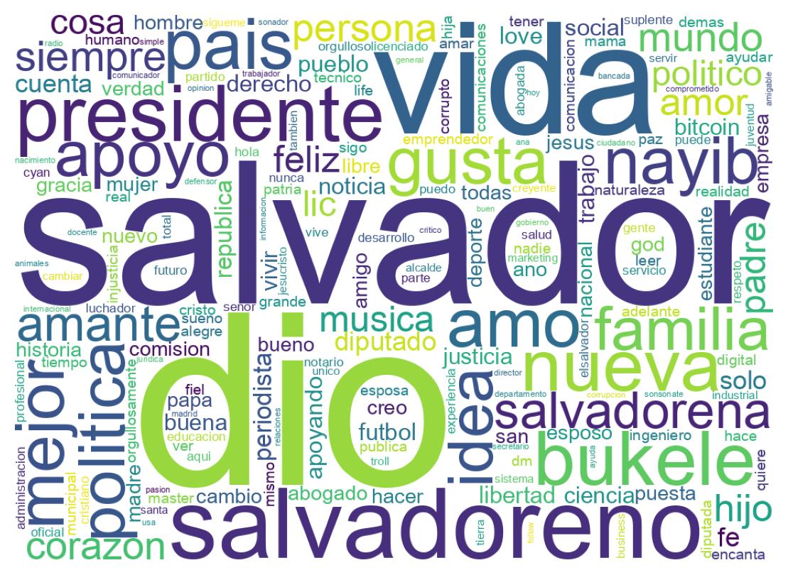 Wordcloud of bios
