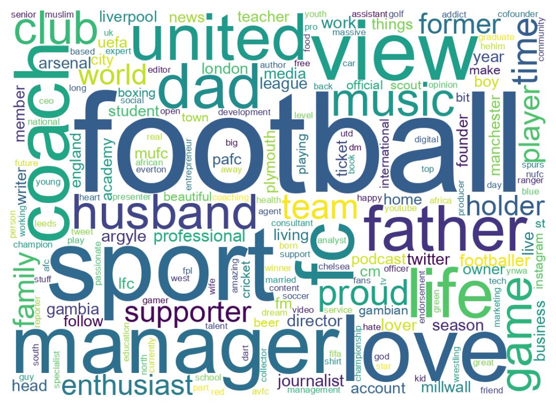 Wordcloud of bios