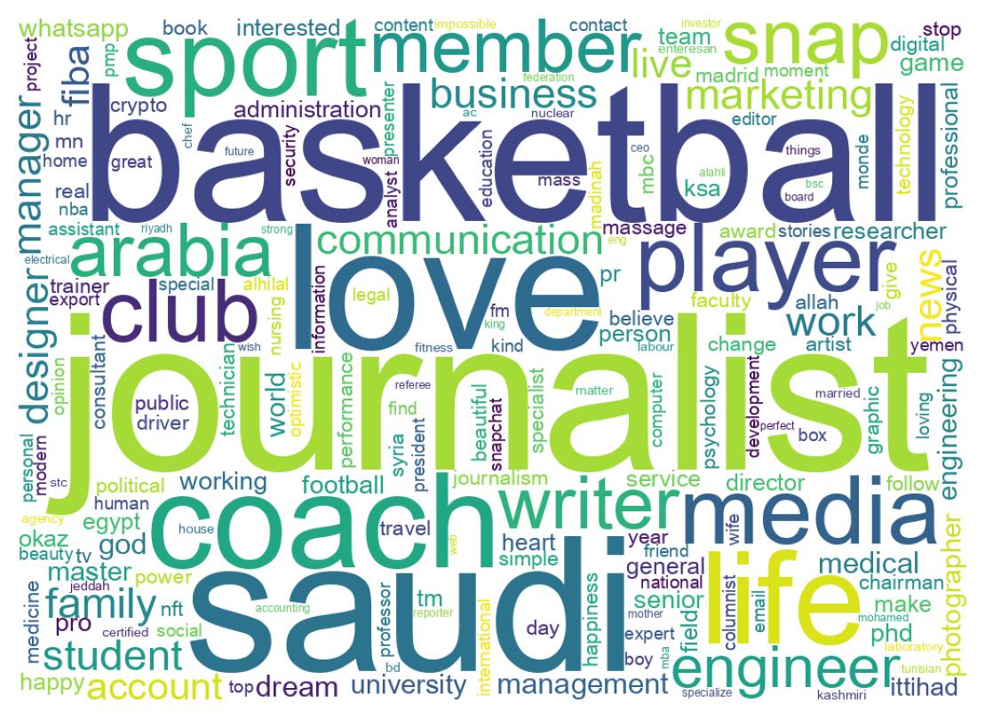 Wordcloud of bios