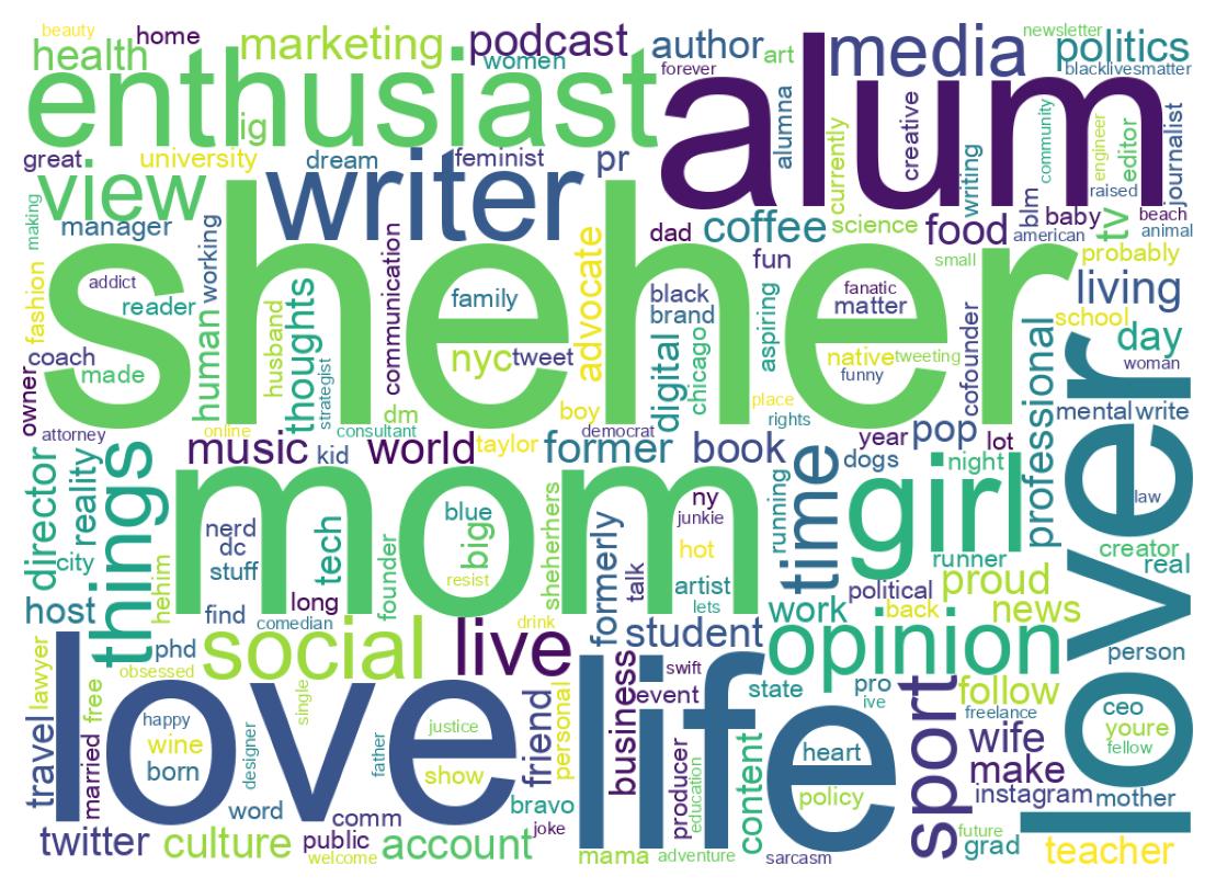 Wordcloud of bios