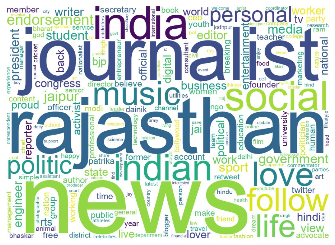 Wordcloud of bios
