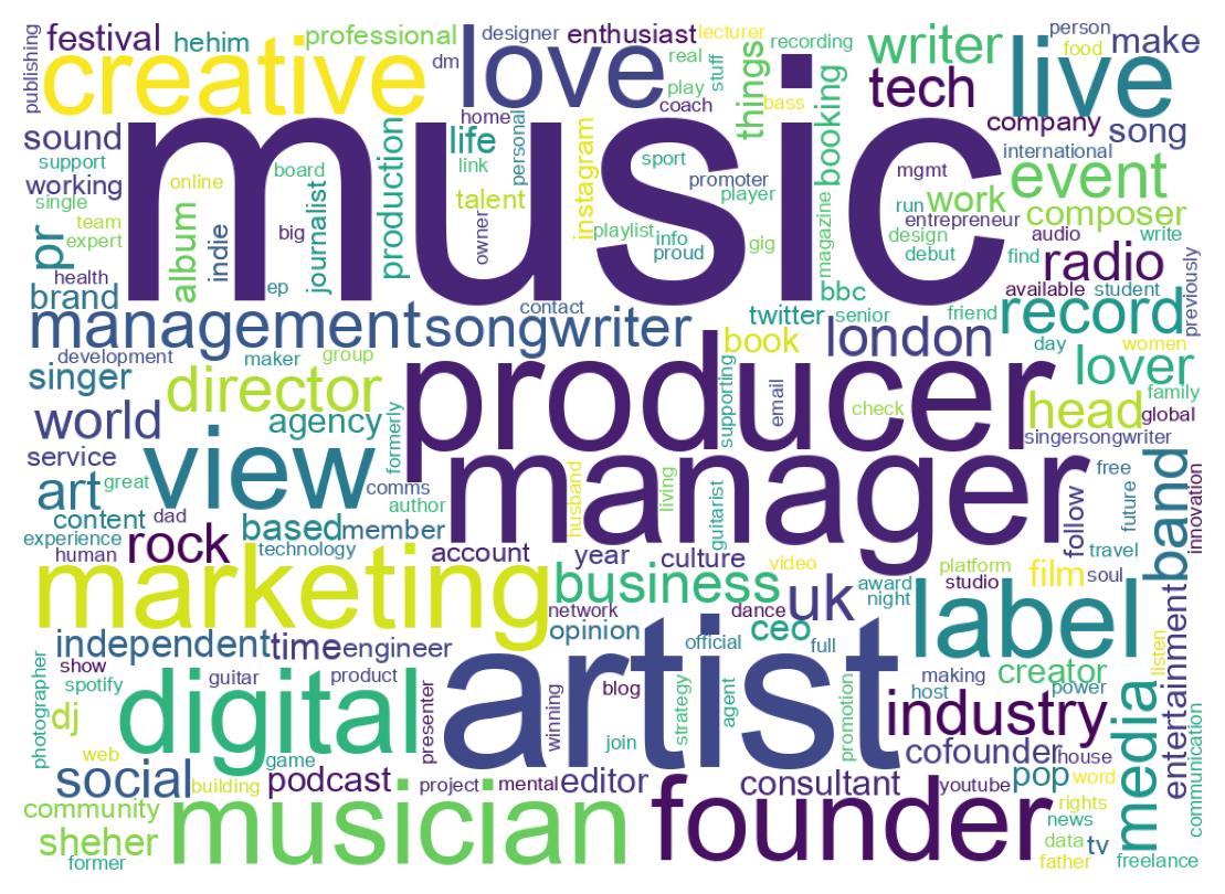 Wordcloud of bios