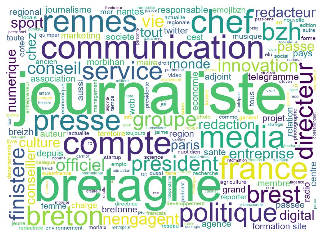 Wordcloud of bios