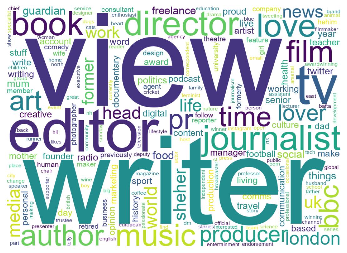 Wordcloud of bios
