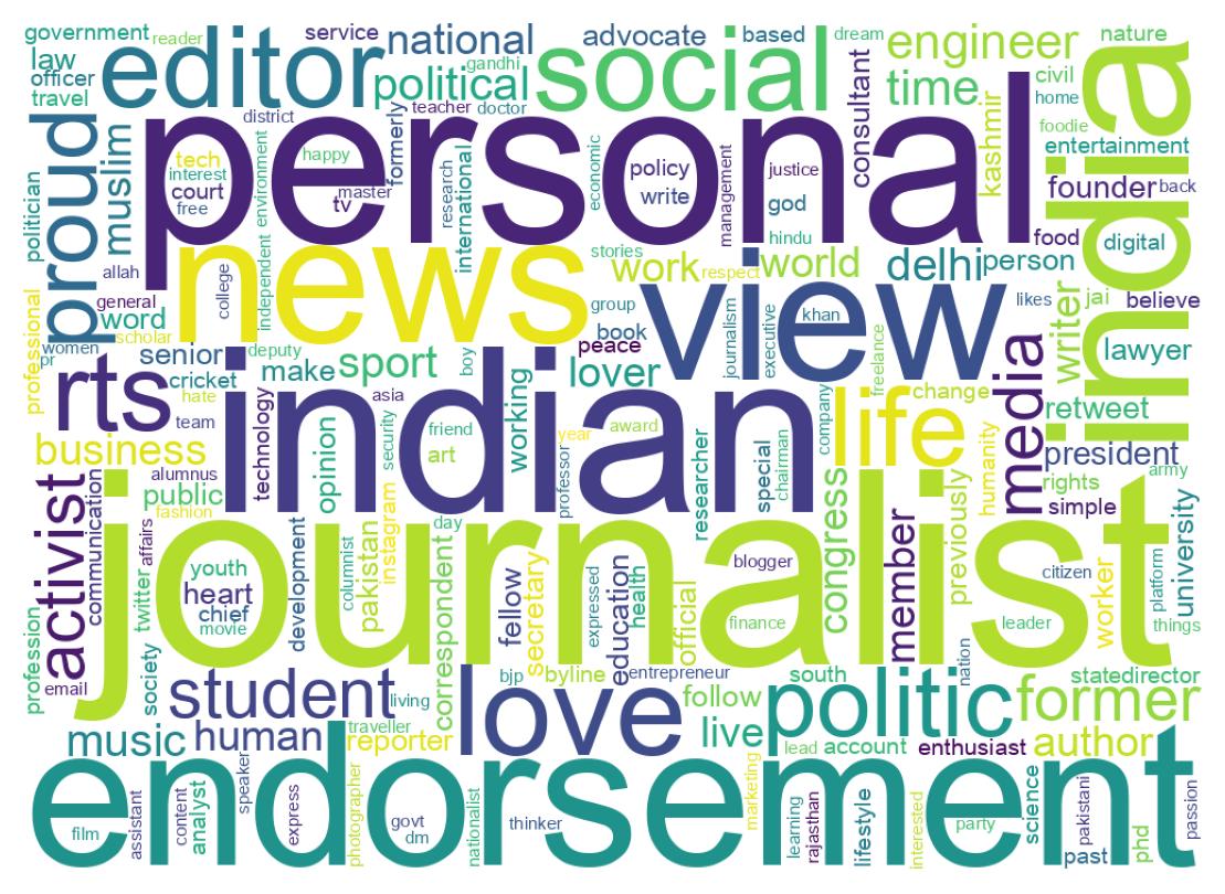 Wordcloud of bios