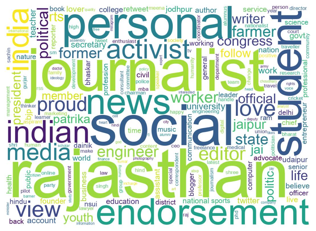 Wordcloud of bios