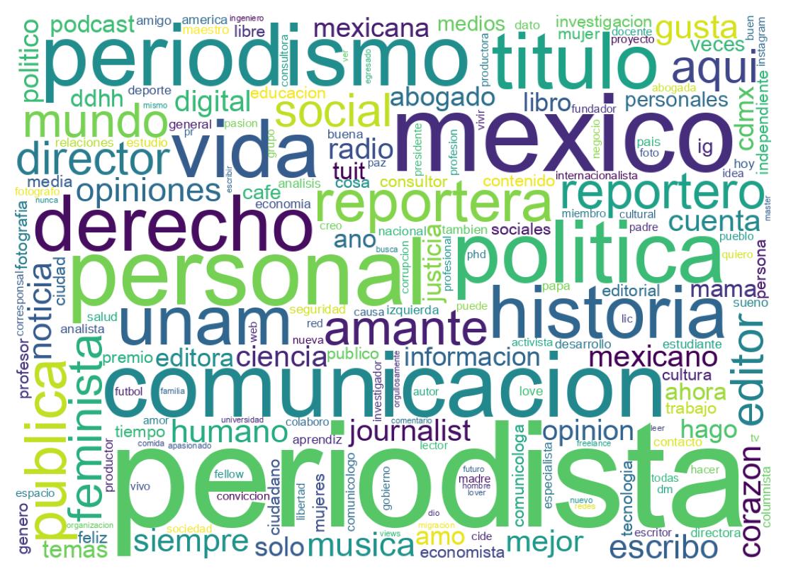Wordcloud of bios