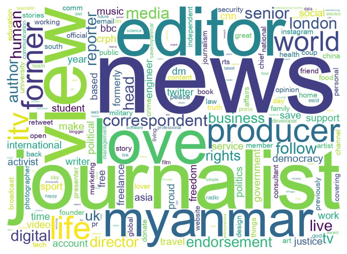 Wordcloud of bios
