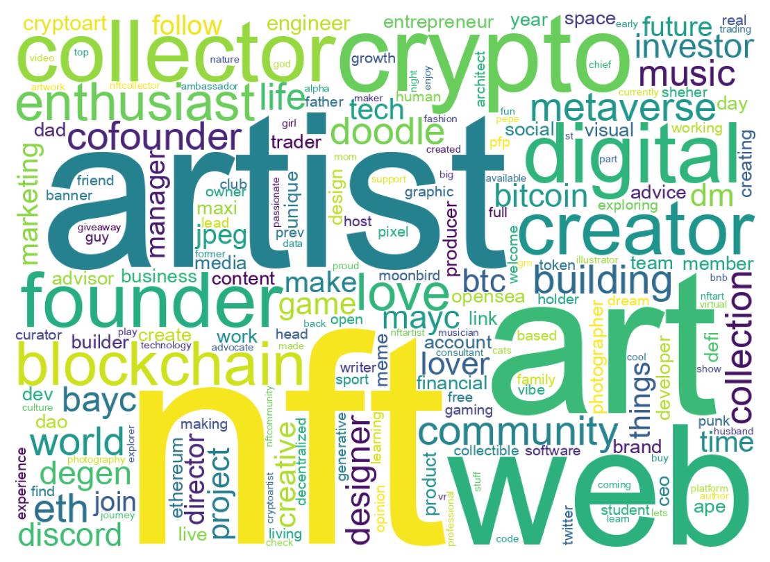 Wordcloud of bios