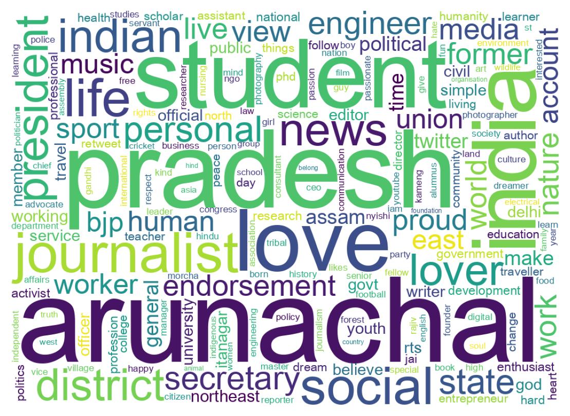 Wordcloud of bios