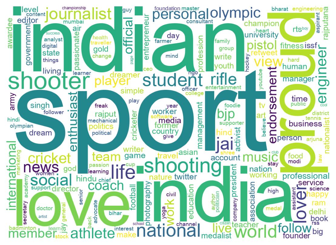 Wordcloud of bios