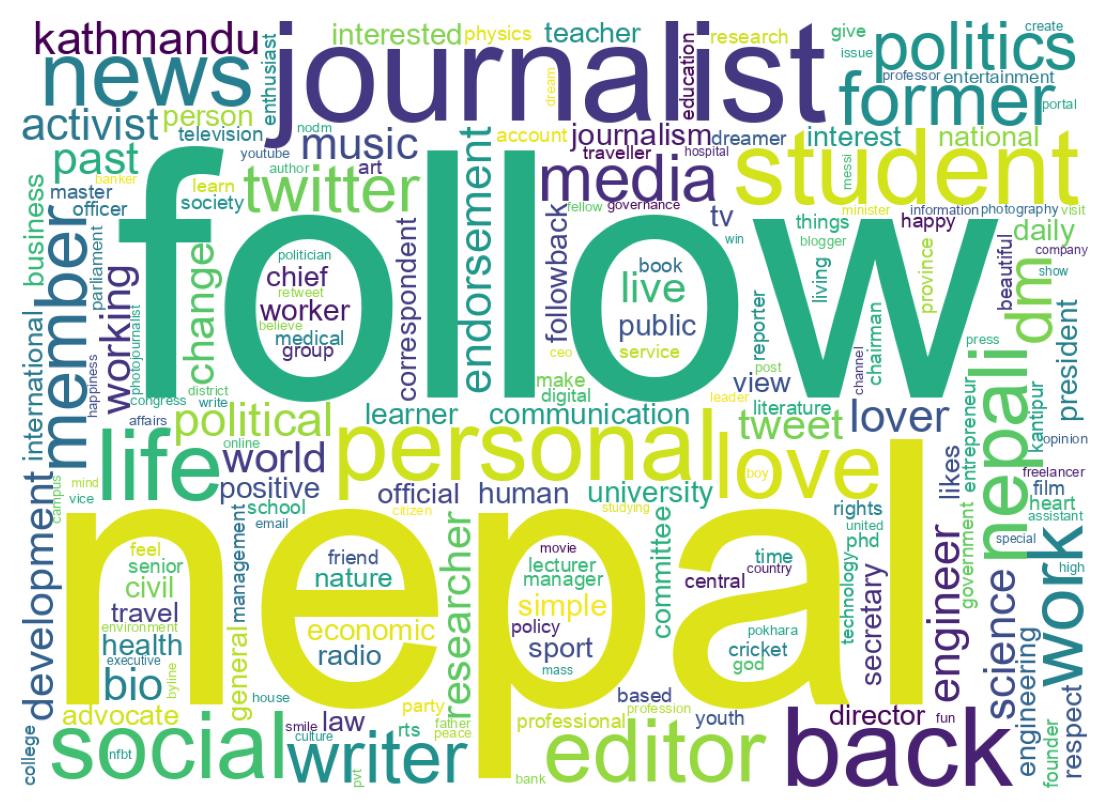 Wordcloud of bios