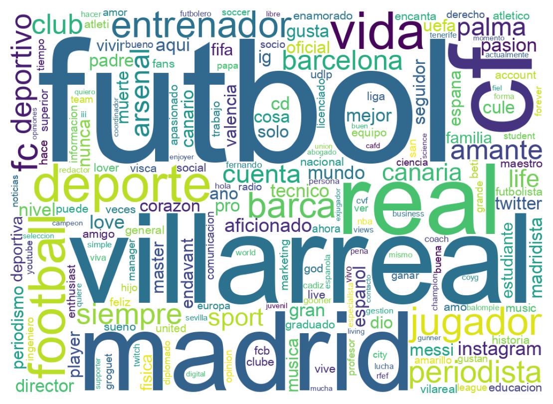 Wordcloud of bios