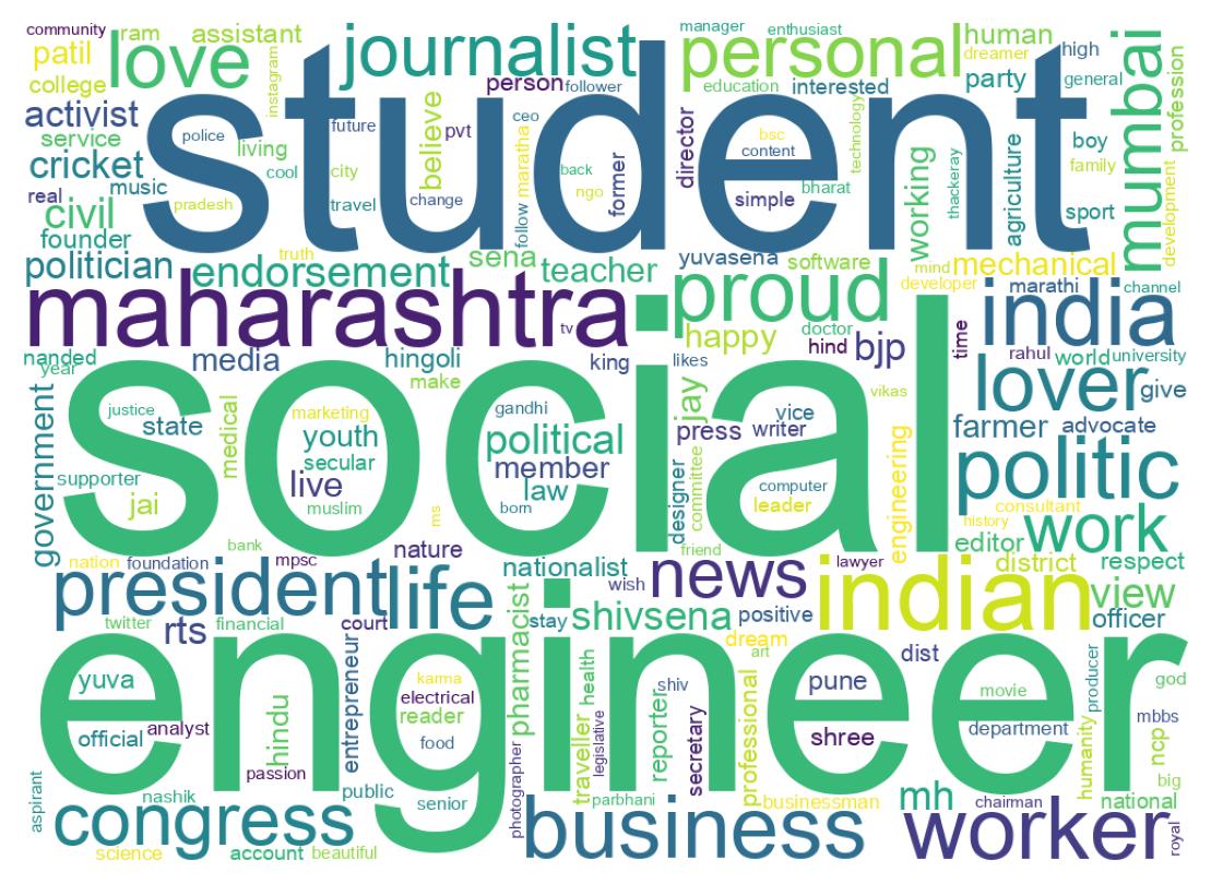Wordcloud of bios