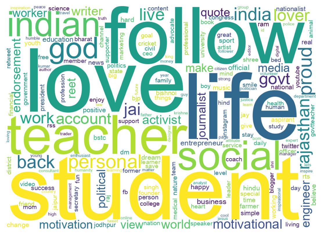 Wordcloud of bios