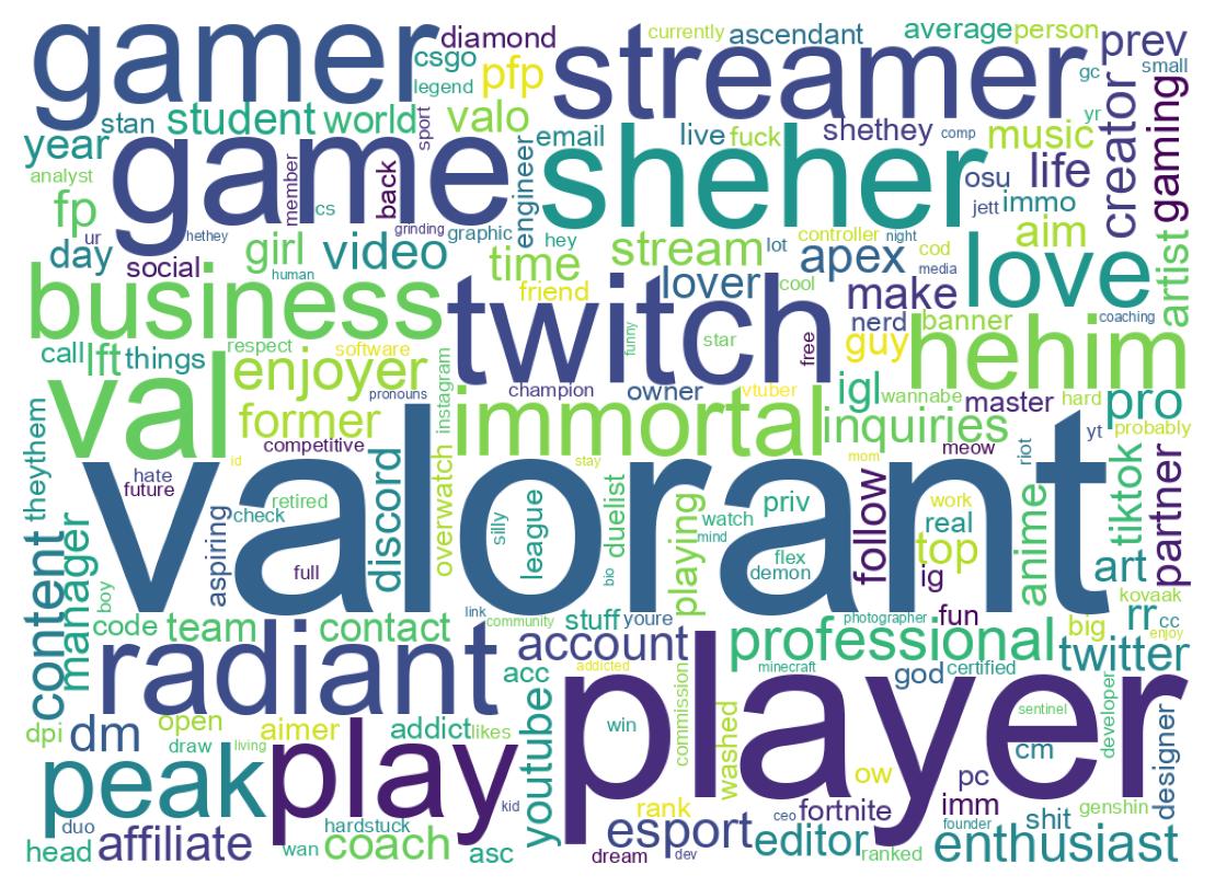 Wordcloud of bios