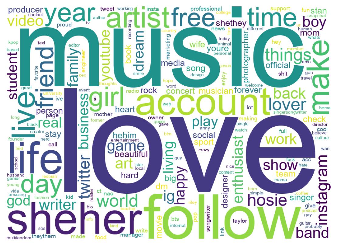Wordcloud of bios