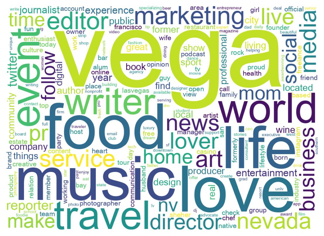 Wordcloud of bios