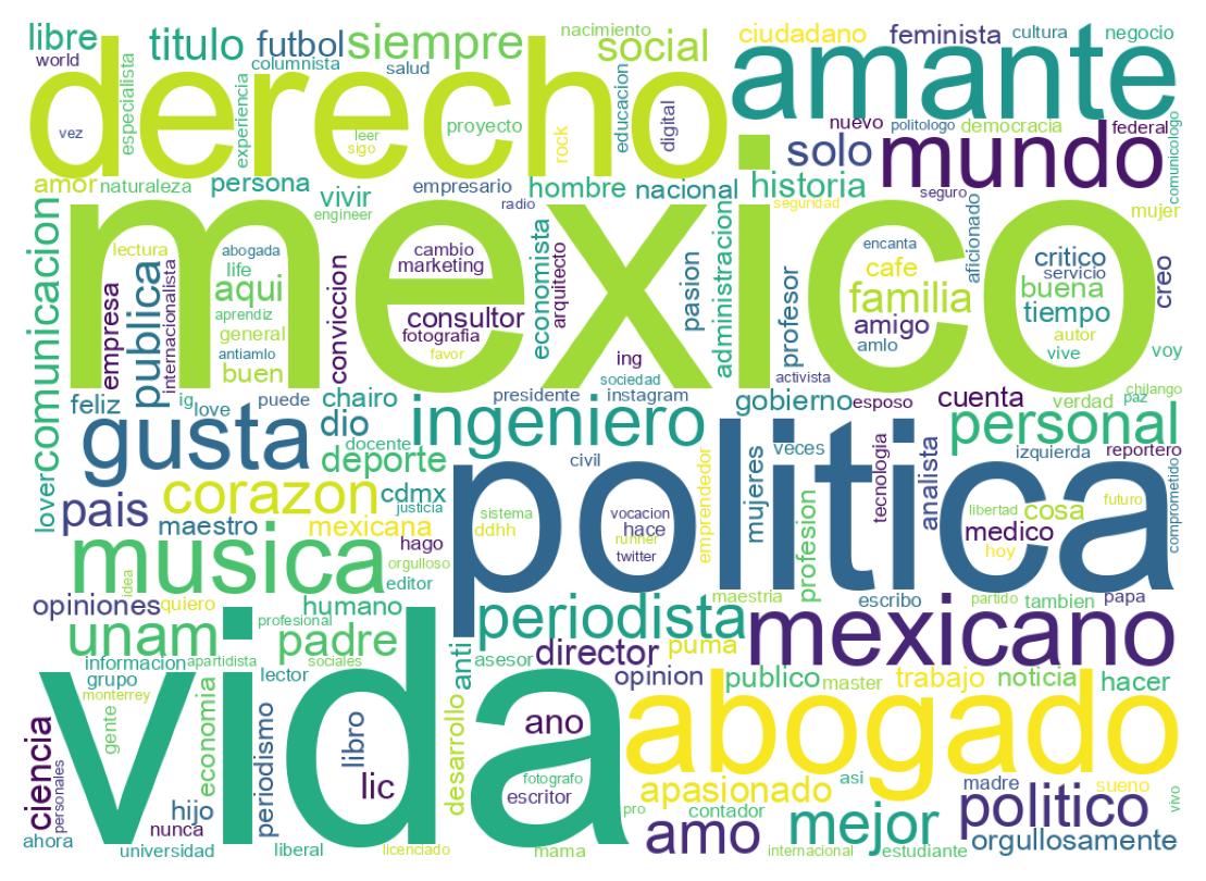 Wordcloud of bios