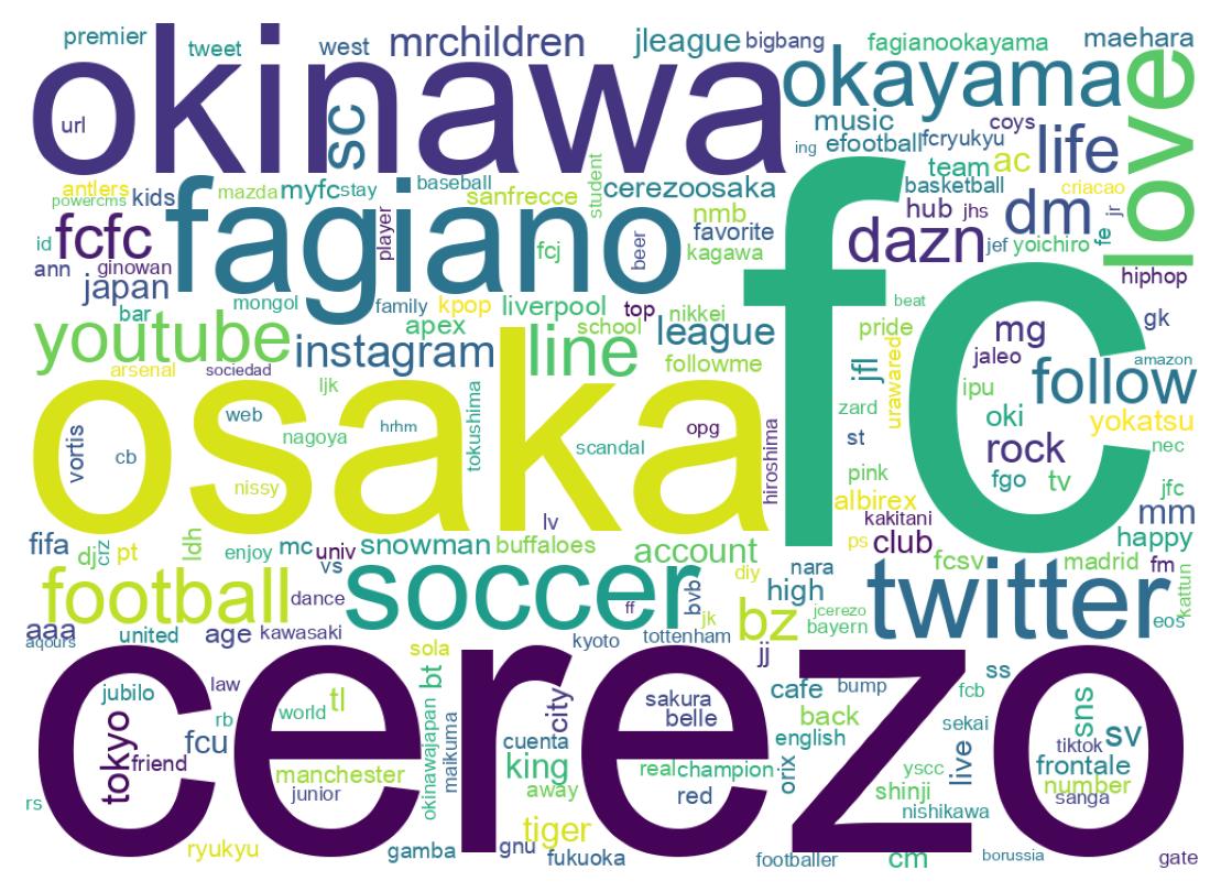 Wordcloud of bios