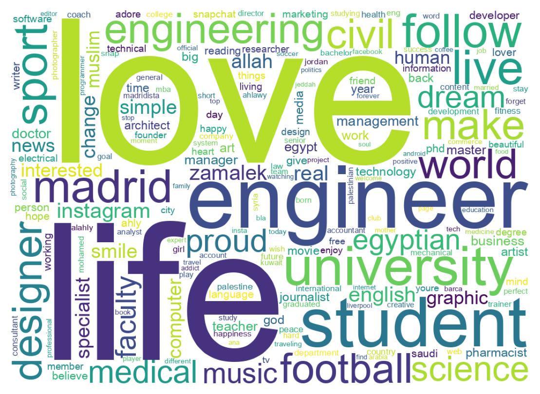Wordcloud of bios