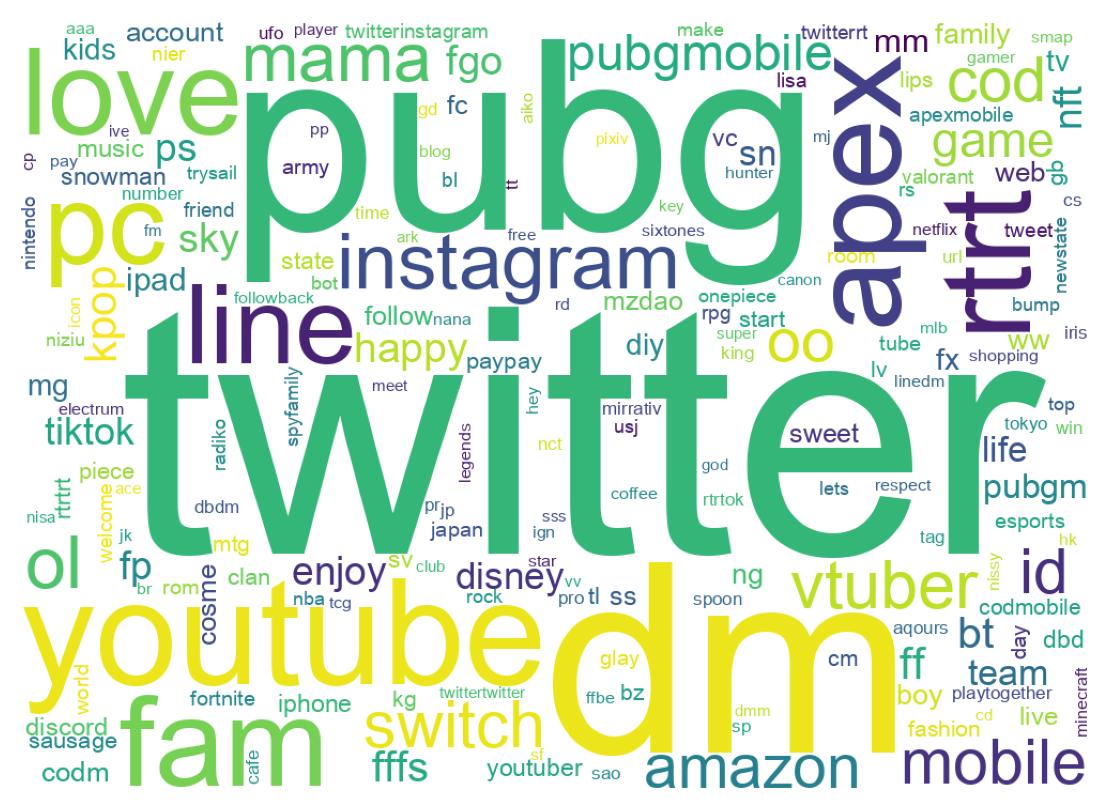 自己紹介のワードクラウド