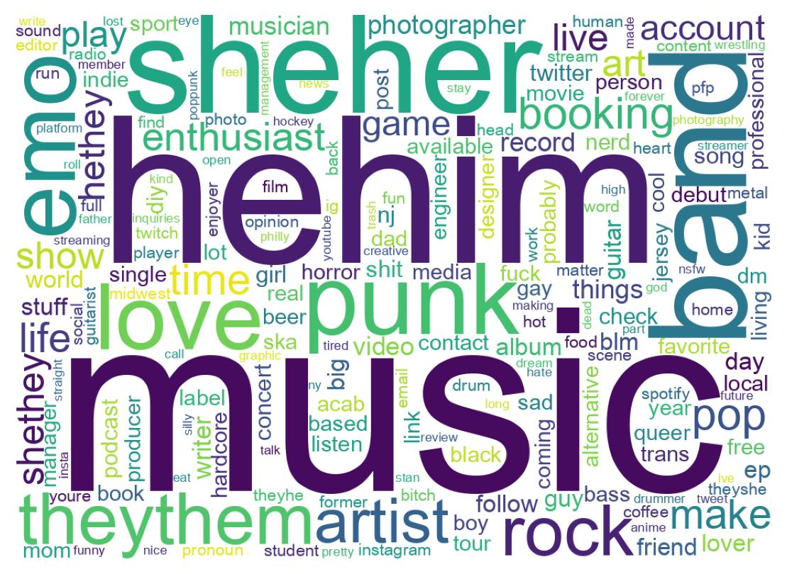 Wordcloud of bios