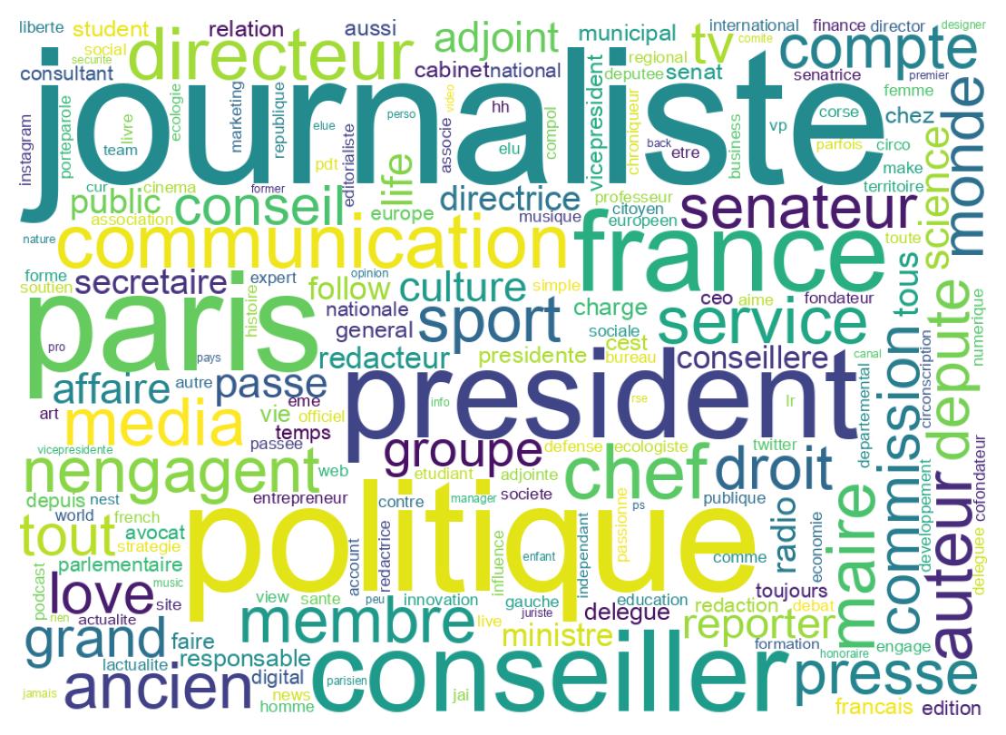 Wordcloud of bios