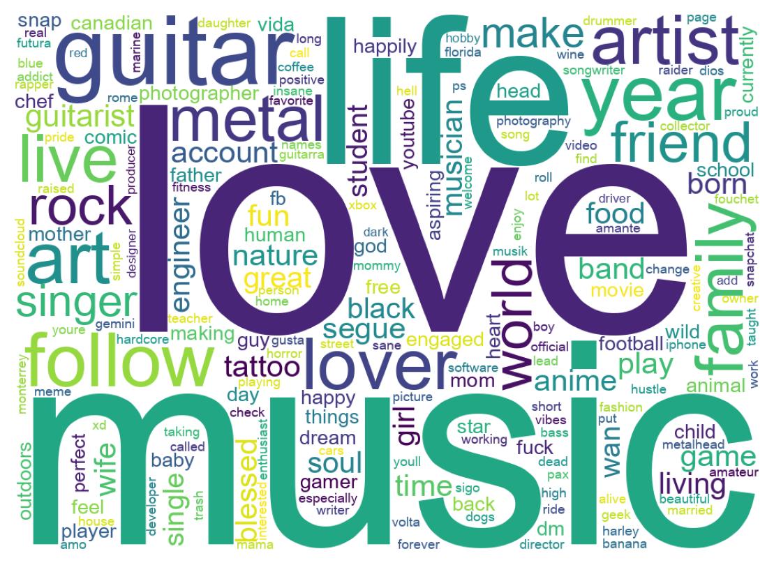 Wordcloud of bios