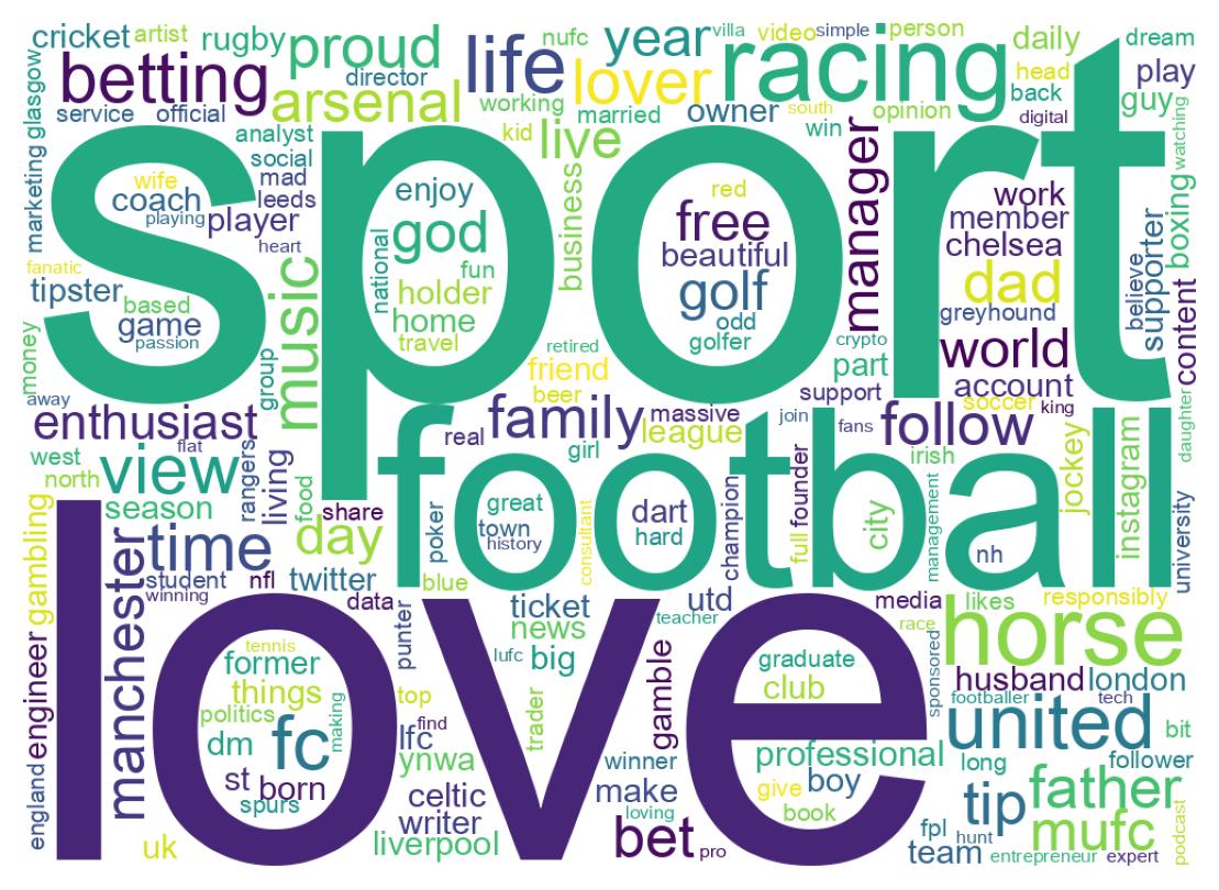 Wordcloud of bios