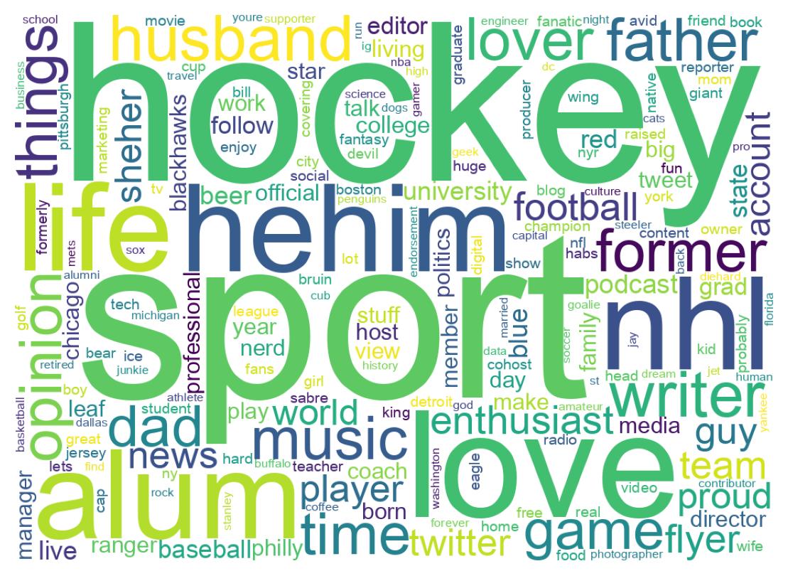 Wordcloud of bios