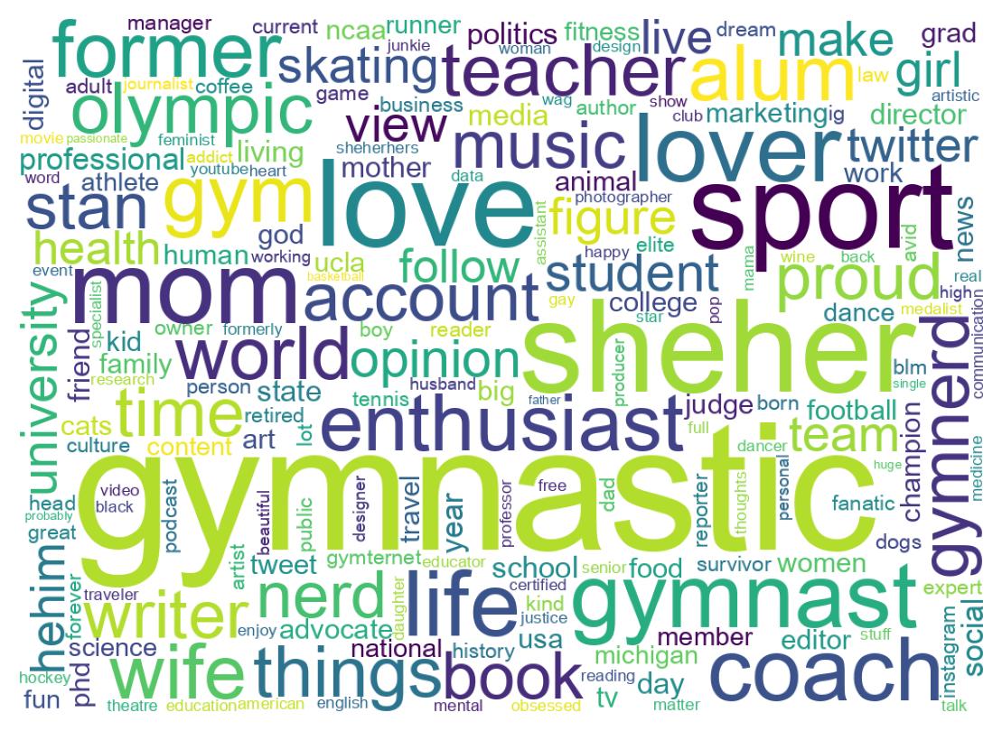 Wordcloud of bios