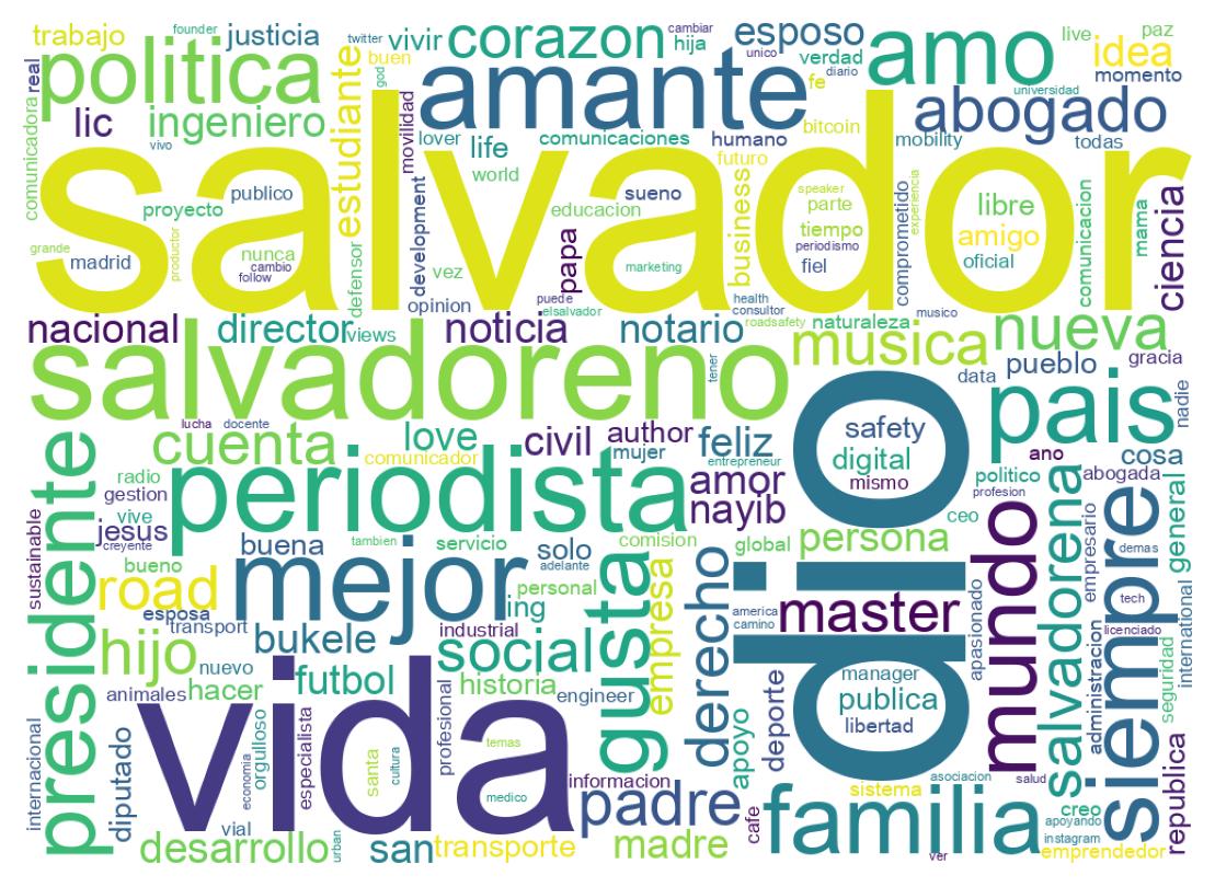 Wordcloud of bios