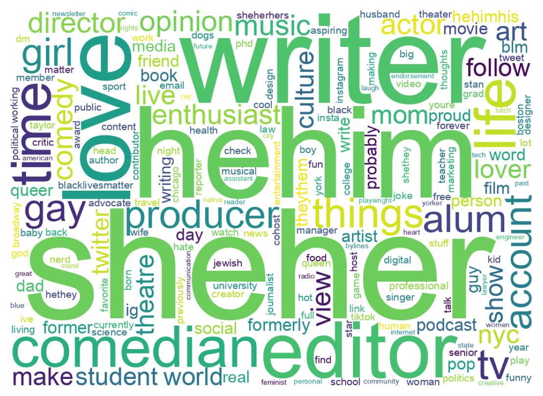 Wordcloud of bios