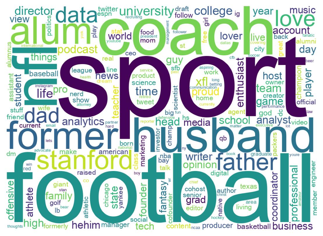 Wordcloud of bios