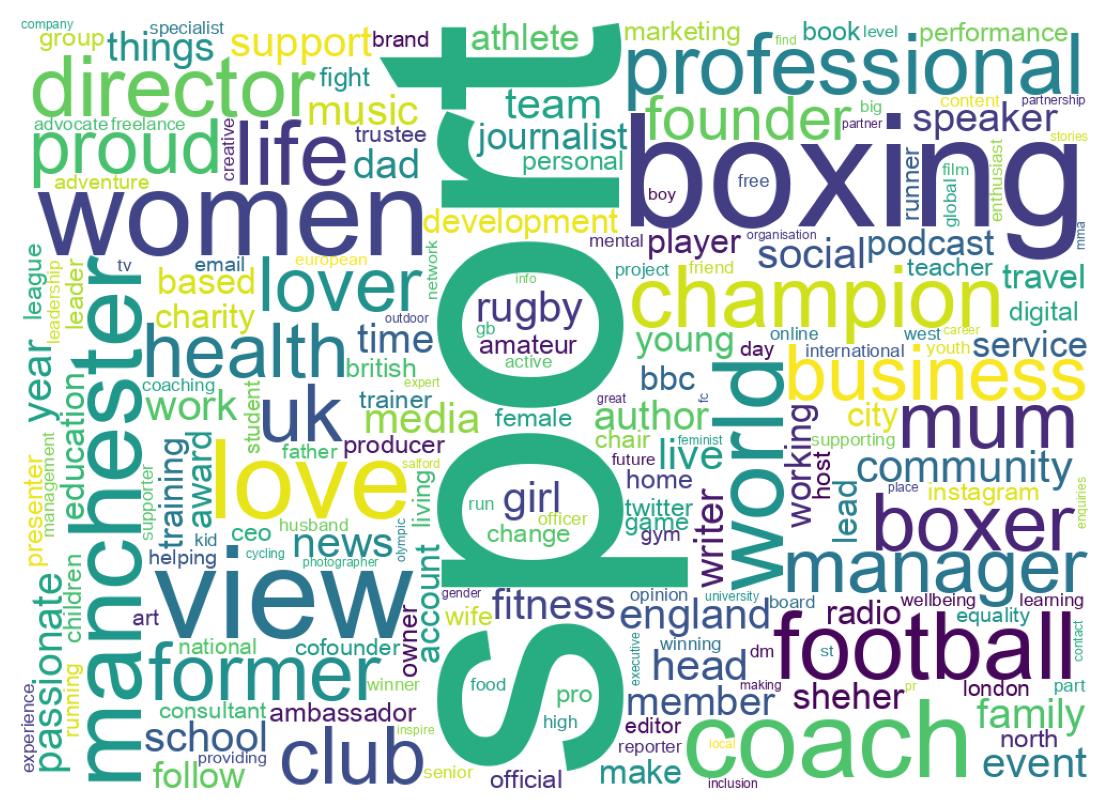 Wordcloud of bios