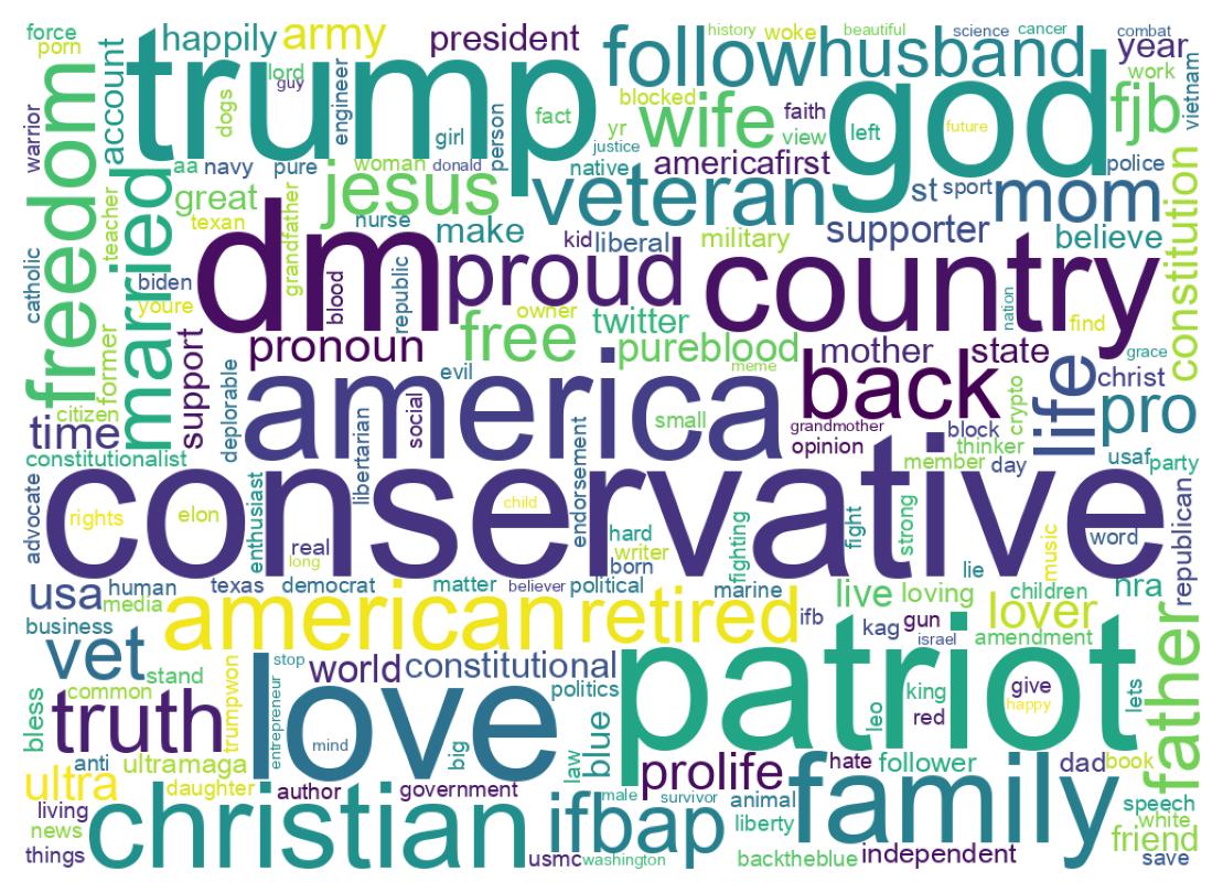 Wordcloud of bios